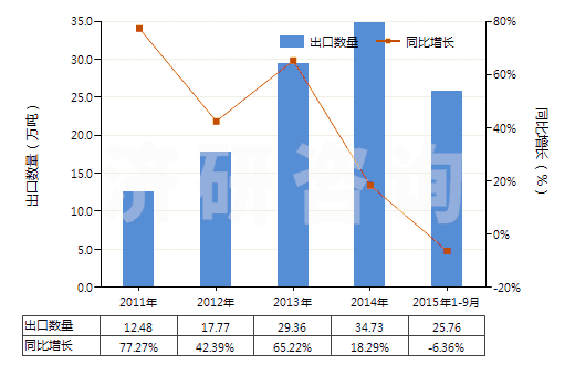2011-2015年9月中國零售包裝的除草劑成藥(HS38089311)出口量及增速統(tǒng)計(jì)